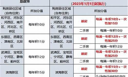 天津汽车限购政策最新消息_天津汽车限购政策最新消息查询