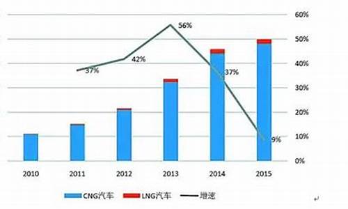 天然气汽车 应用情况分析_天然气汽车 应用情况分析报告